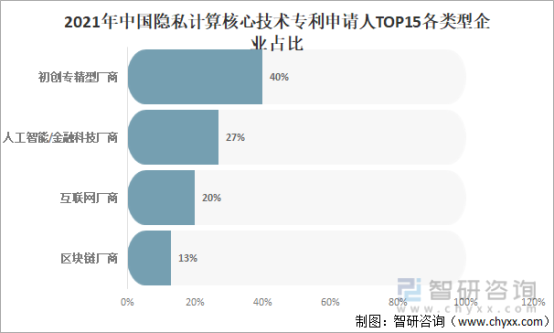 2021年中国隐私计算核心技术专利申请人TOP15各类型企业占比