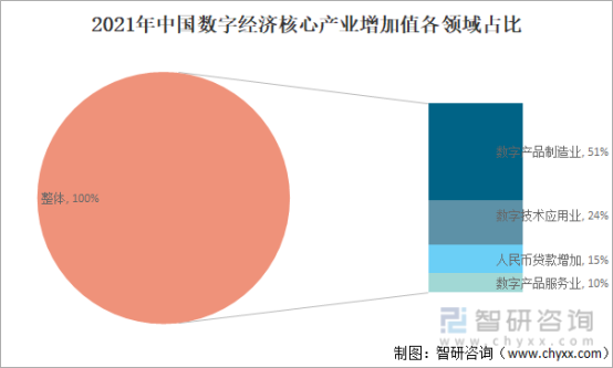 2021年中国数字经济核心产业增加值各领域占比