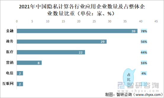 2021年中国隐私计算各行业应用企业数量及占整体企业数量比重