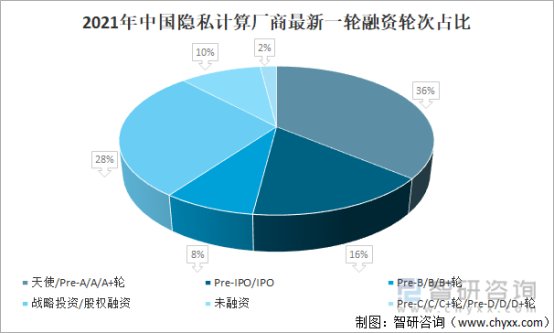 2021年中国隐私计算厂商最新一轮融资轮次占比