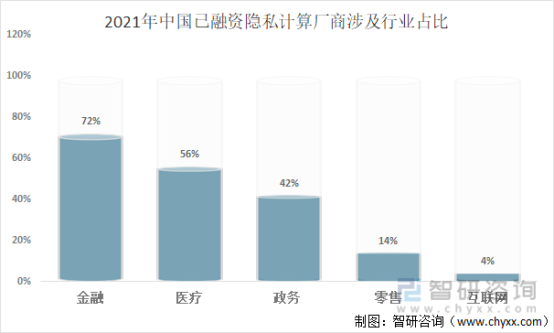 2021年中国已融资隐私计算厂商涉及行业占比