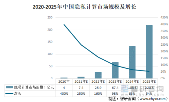 2020-2025年中国隐私计算市场规模及增长