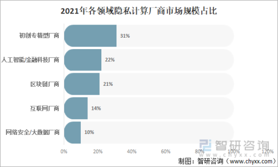 2021年各领域隐私计算厂商市场规模占比
