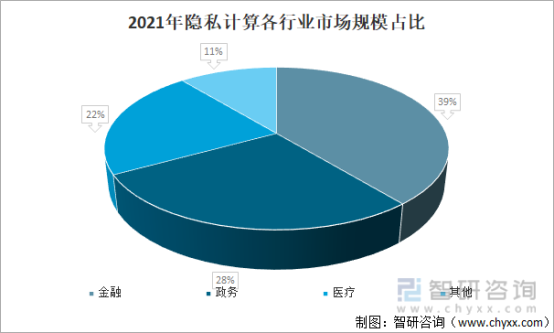 2021年隐私计算各行业市场规模占比